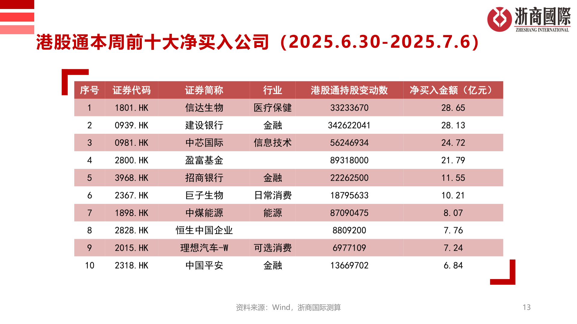 如何看待港股通本周前十大净买入公司（2025.6.30-2025.7.6）