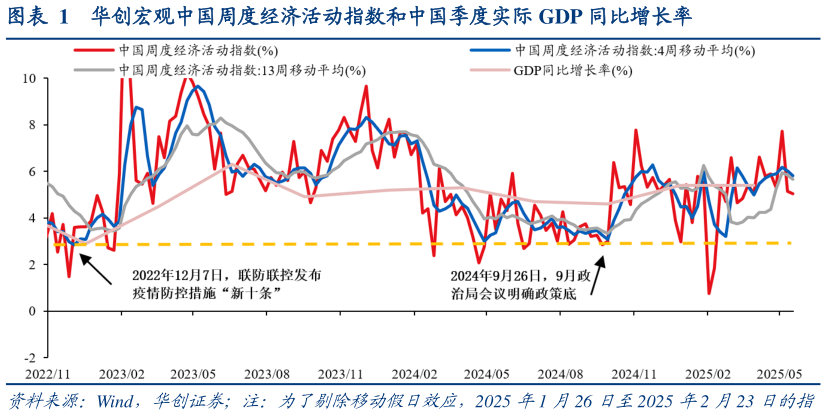 你知道华创宏观中国周度经济活动指数和中国季度实际 GDP 同比增长率