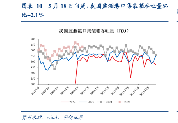 我想了解一下5 月 18 日当周，我国监测港口集装箱吞吐量环