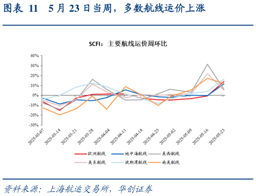 想问下各位网友5 月 23 日当周，多数航线运价上涨