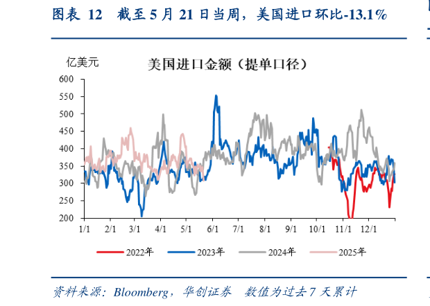 想关注一下截至 5 月 21 日当周，美国进口环比-13.1%