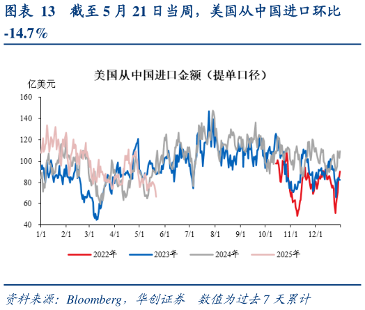 我想了解一下截至 5 月 21 日当周，美国从中国进口环比