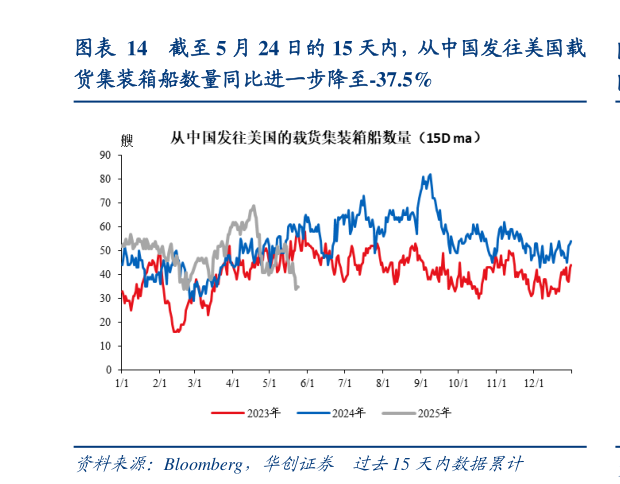 咨询下各位截至 5 月 24 日的 15 天内，从中国发往美国载