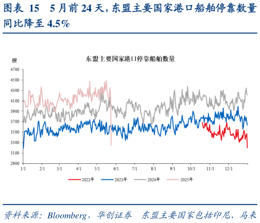 如何才能5 月前 24 天，东盟主要国家港口船舶停靠数量