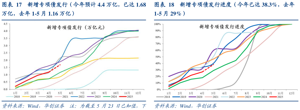 想关注一下新增专项债发行进度（今年已达 38.3%，去年