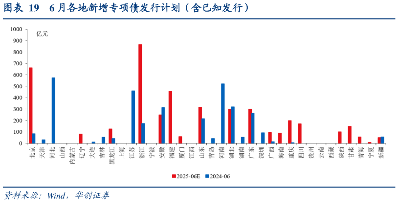 谁能回答6 月各地新增专项债发行计划（含已知发行）