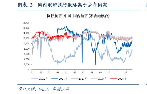你知道国内航班执行数略高于去年同期