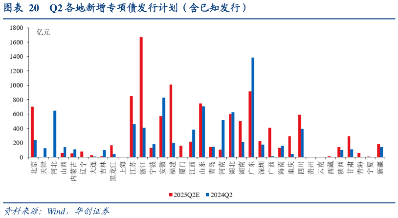 如何了解Q2 各地新增专项债发行计划（含已知发行）