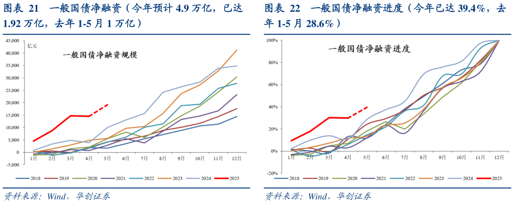 请问一下一般国债净融资进度（今年已达 39.4%，去