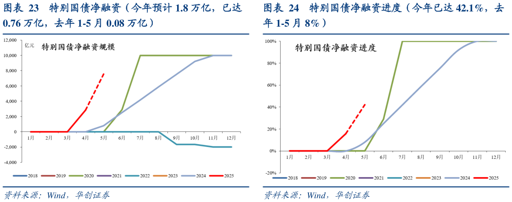 如何看待特别国债净融资（今年预计 1.8 万亿，已达 特别国债净融资进度（今年已达 42.1%，去