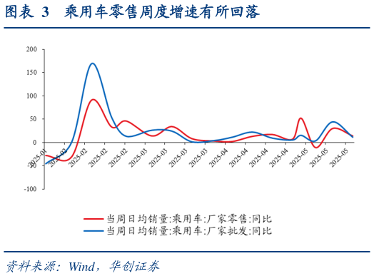 如何了解乘用车零售周度增速有所回落