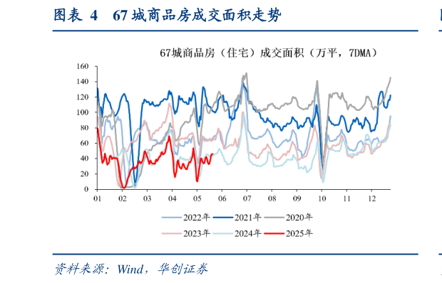 一起讨论下67 城商品房成交面积走势