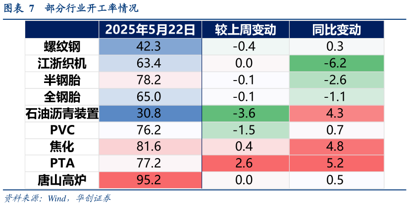 想问下各位网友部分行业开工率情况