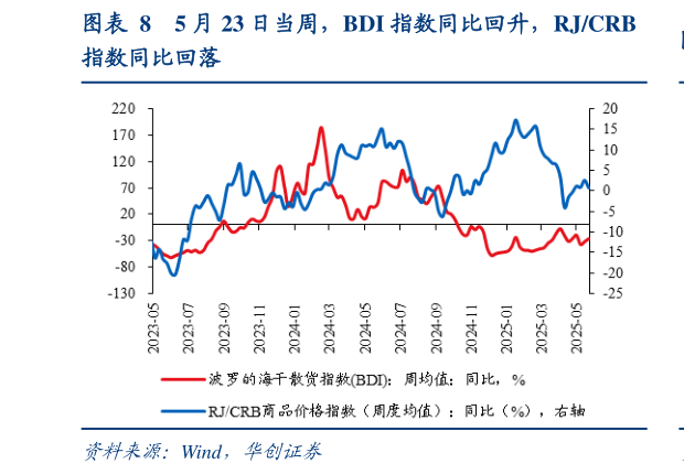 各位网友请教一下5 月 23 日当周，BDI 指数同比回升，RJCRB