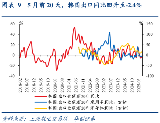 谁知道5 月前 20 天，韩国出口同比回升至-2.4%