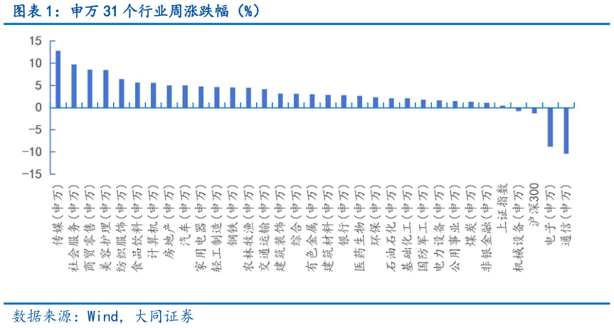 一起讨论下申万 31 个行业周涨跌幅（%）