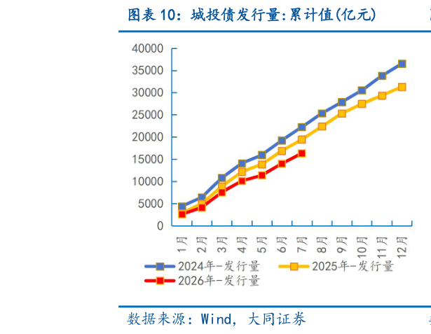 如何了解城投债发行量:累计值亿元