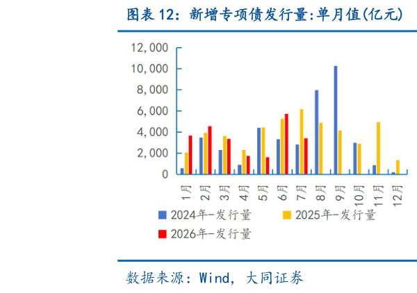 如何了解新增专项债发行量:单月值亿元 新增专项债发行量:累计值亿元