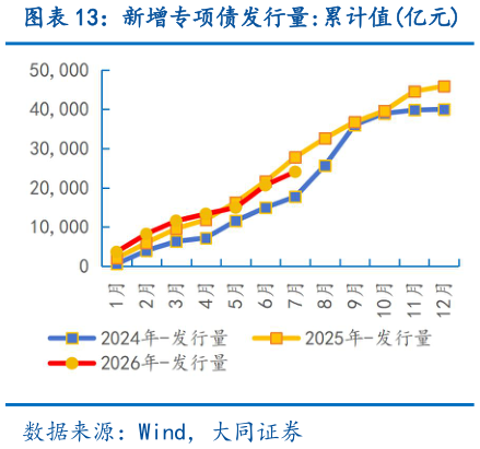 如何才能新增专项债发行量:累计值亿元