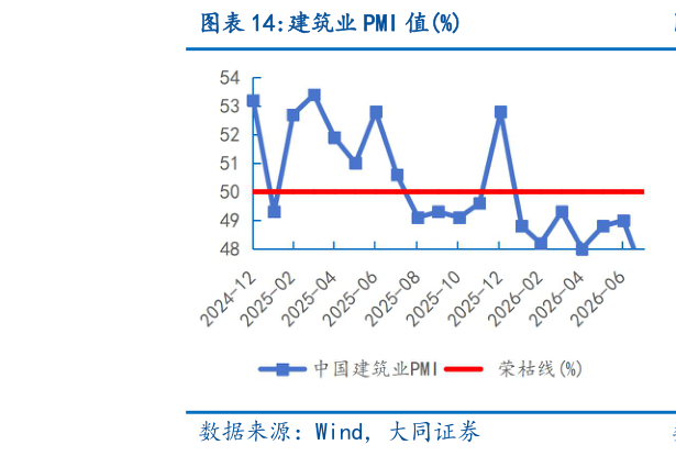 咨询大家建筑业 PMI 值%