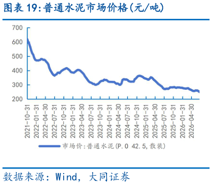 谁知道普通水泥市场价格元吨