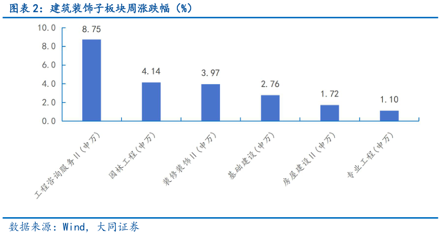 咨询大家建筑装饰子板块周涨跌幅（%）