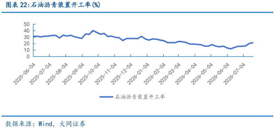 想关注一下石油沥青装置开工率%