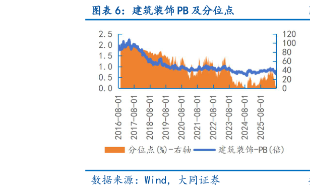 如何了解建筑装饰 PB 及分位点