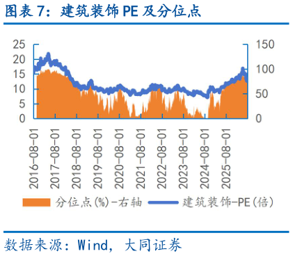 请问一下建筑装饰 PE 及分位点