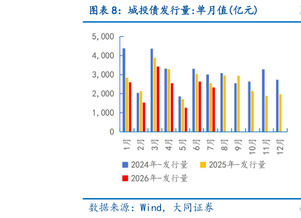 各位网友请教一下城投债发行量:单月值亿元