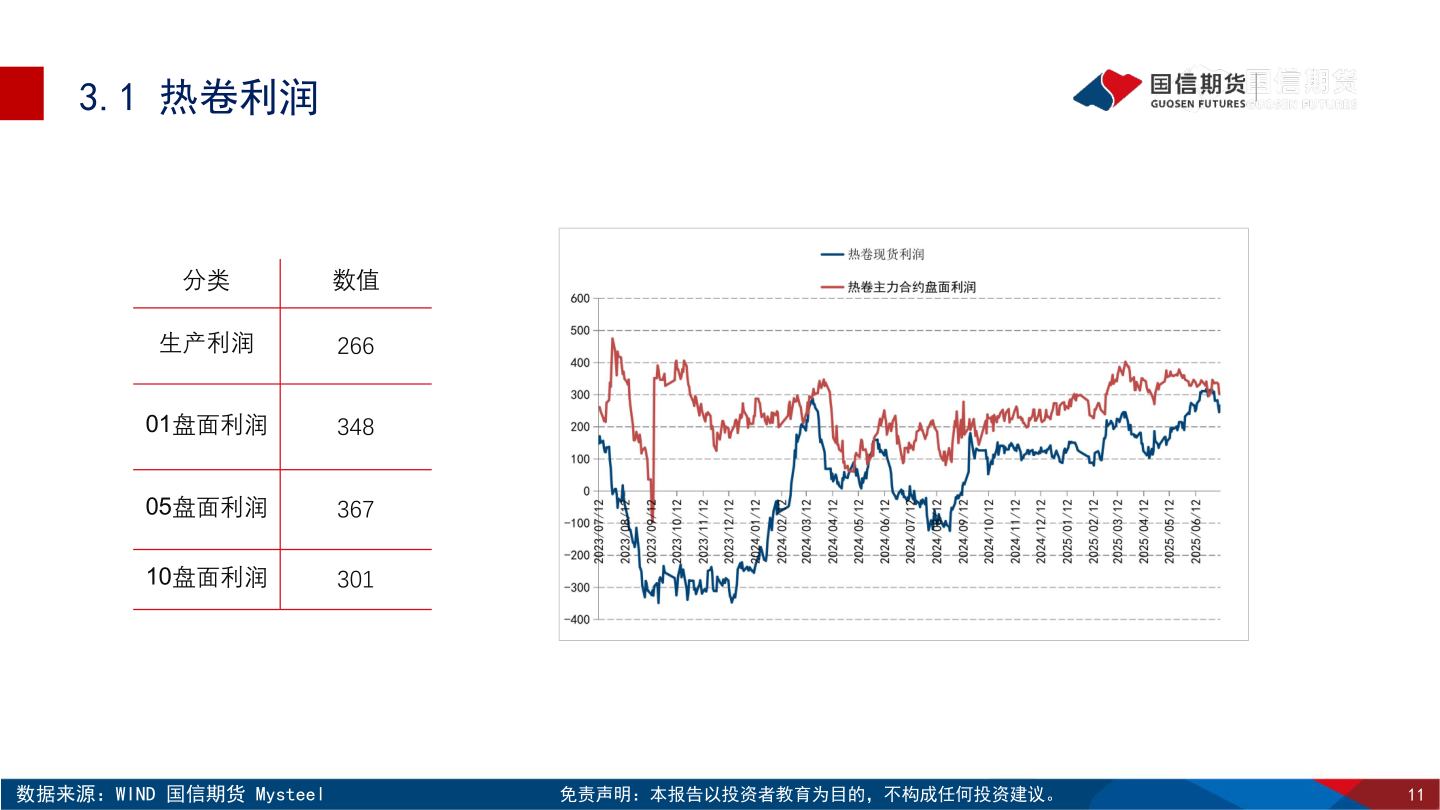 请问一下3.1 热卷利润?