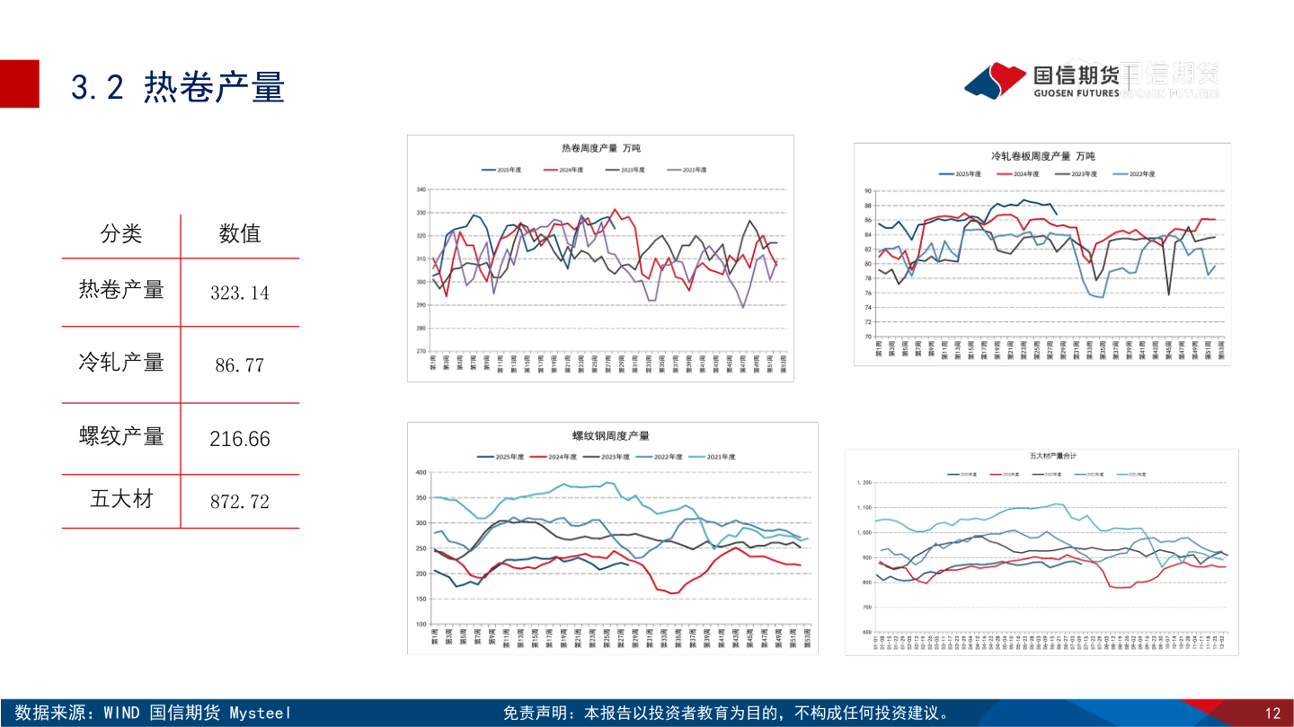 怎样理解3.2 热卷产量?