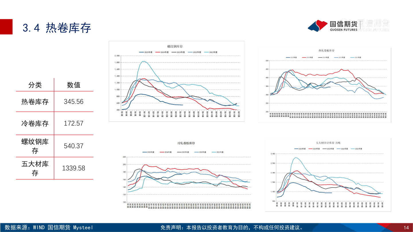 谁能回答3.4 热卷库存?