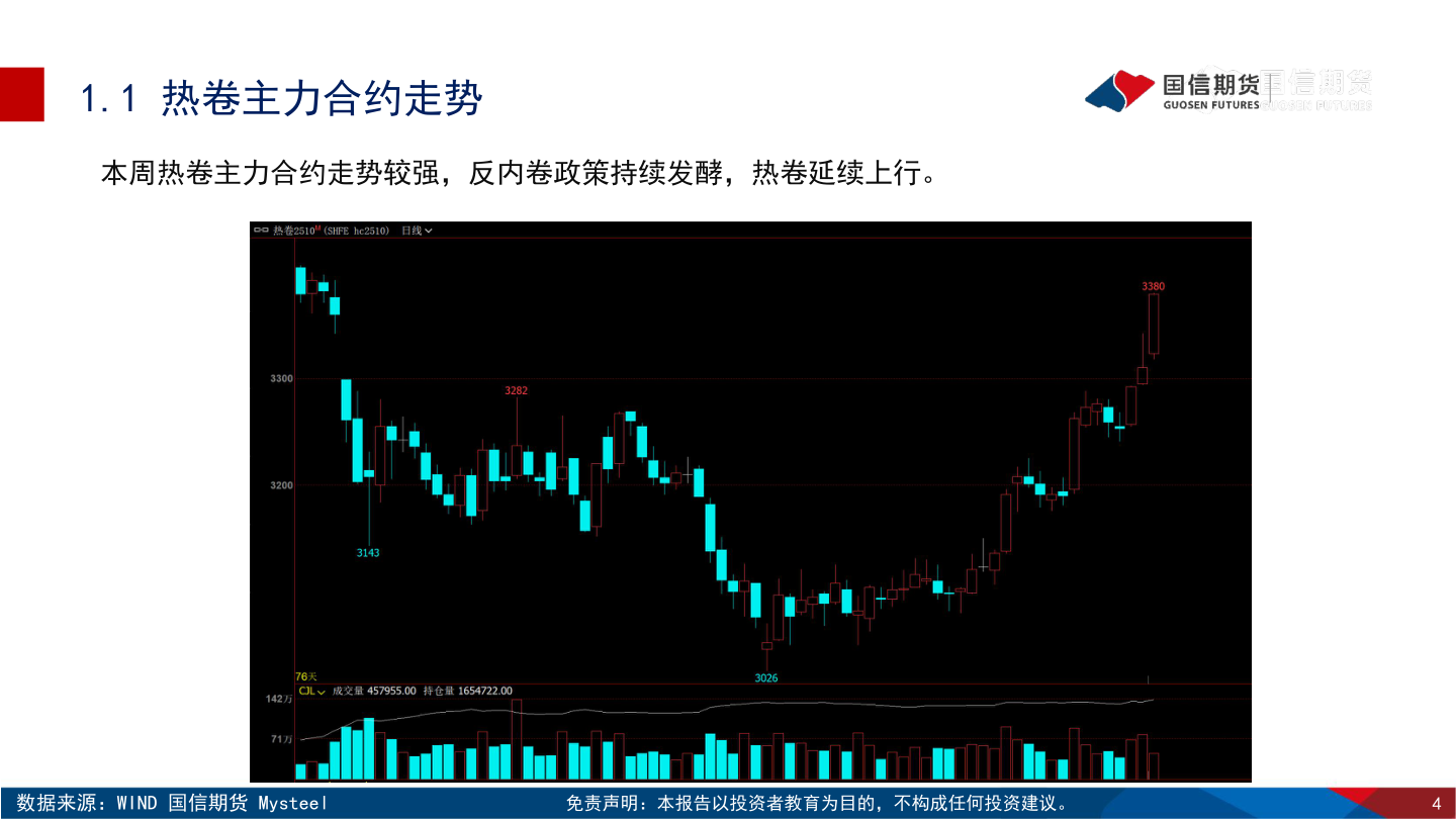 想问下各位网友1.1 热卷主力合约走势?