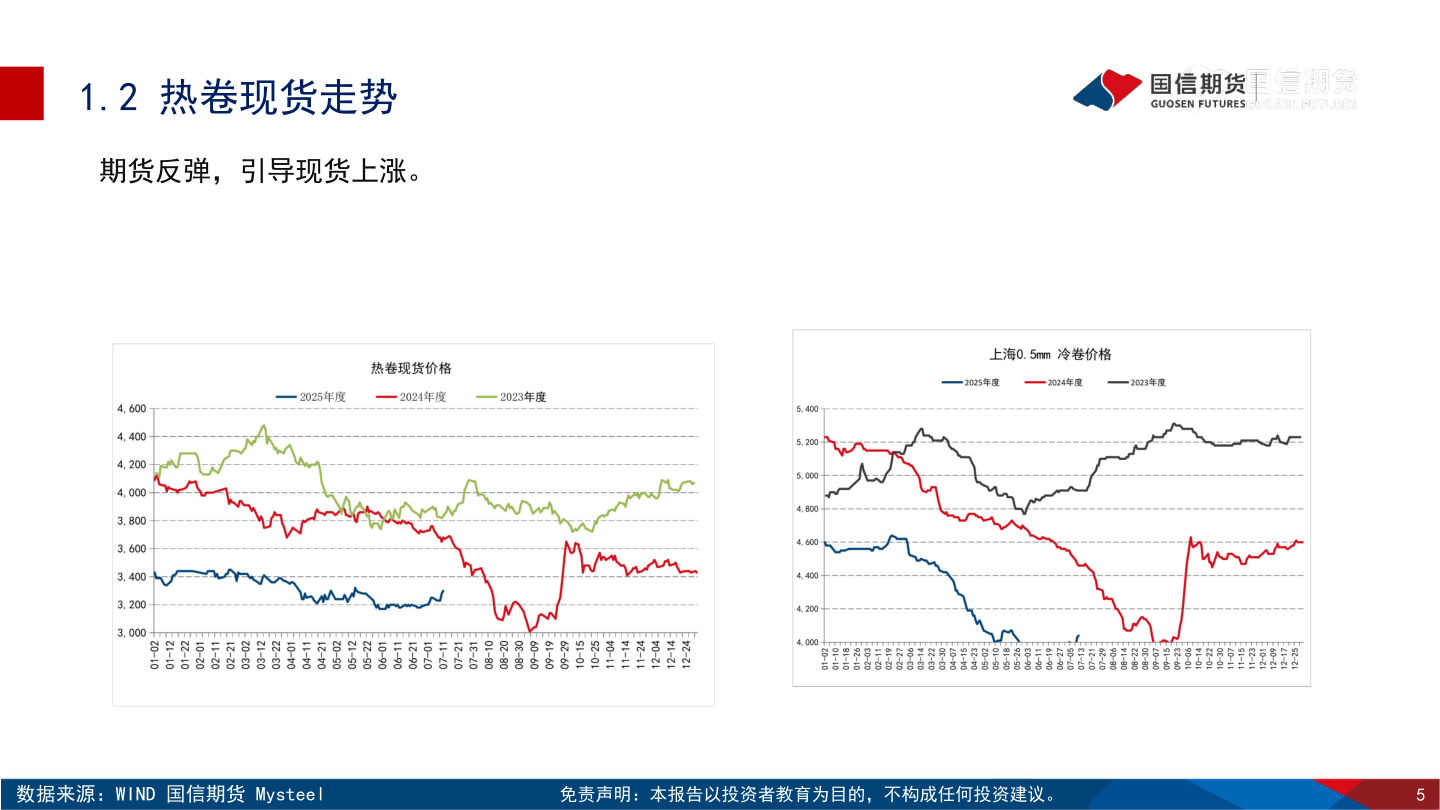 如何解释1.2 热卷现货走势?