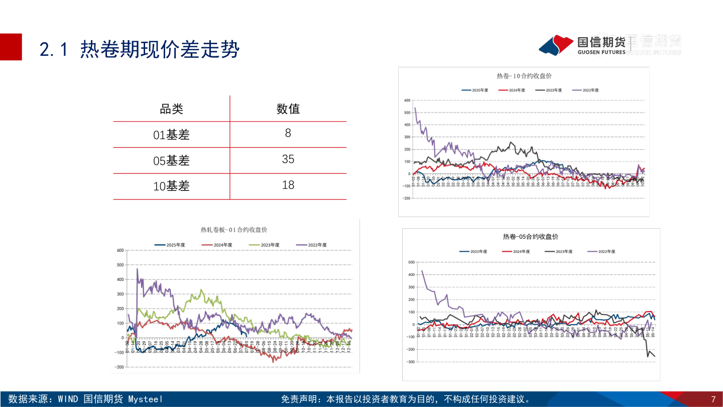 如何解释2.1 热卷期现价差走势?