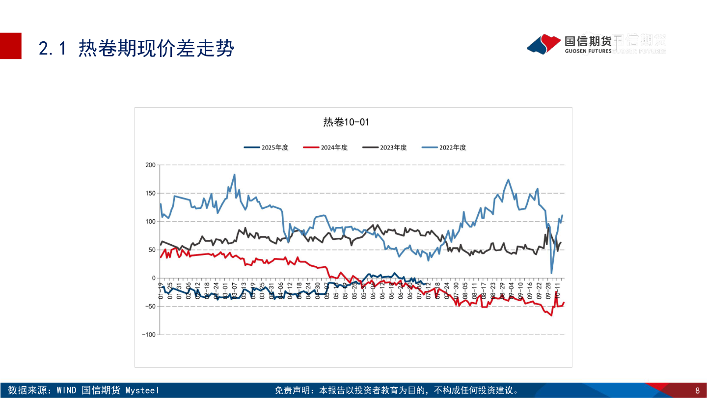 如何才能2.1 热卷期现价差走势?
