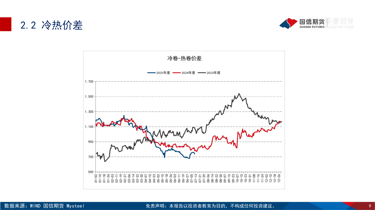 你知道2.2 冷热价差?