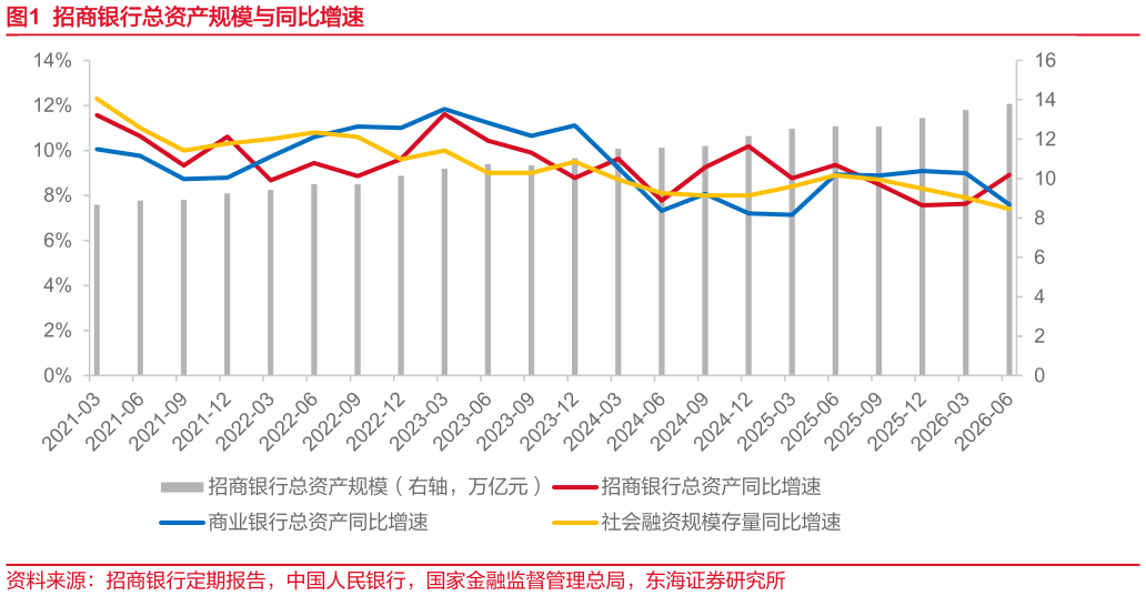 谁知道招商银行总资产规模与同比增速