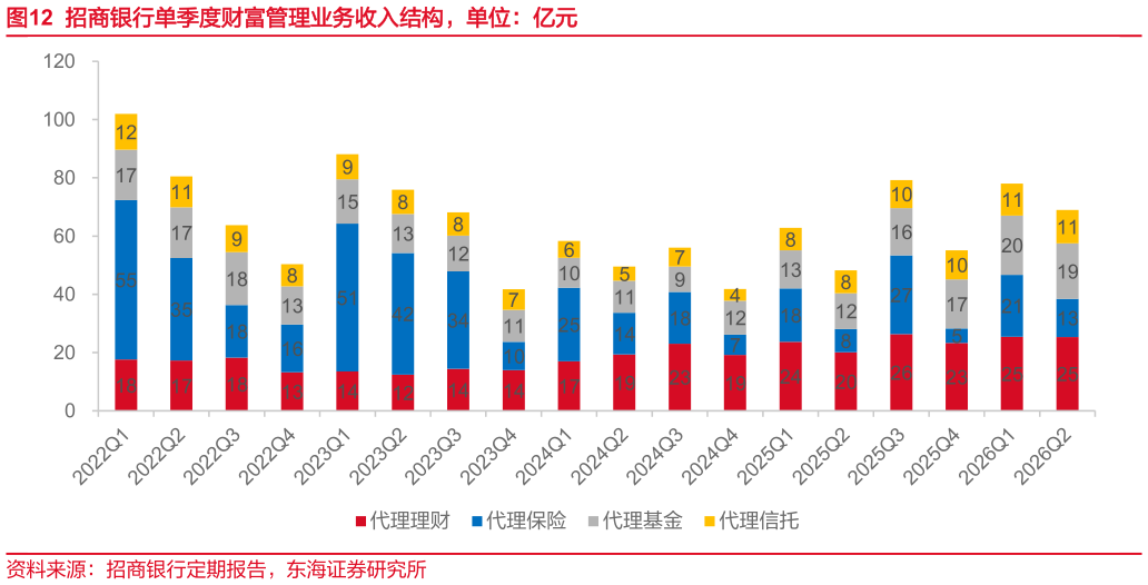 怎样理解招商银行单季度财富管理业务收入结构，单位：亿元
