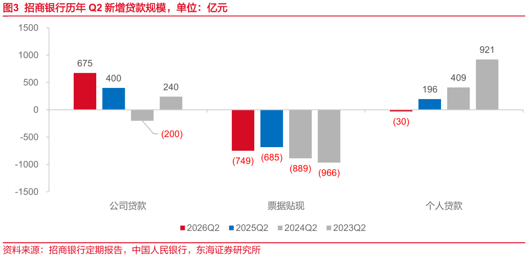 如何解释招商银行历年 Q2 新增贷款规模，单位：亿元