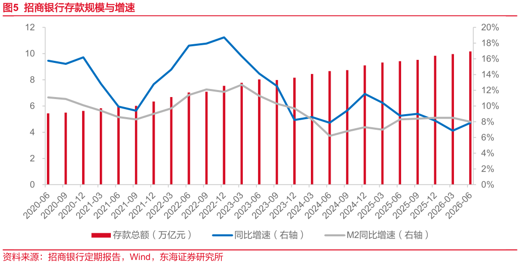 如何才能招商银行存款规模与增速