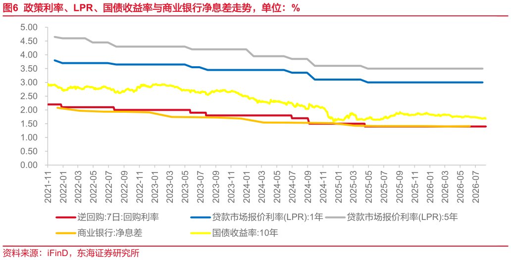 谁知道政策利率、LPR、国债收益率与商业银行净息差走势，单位：%