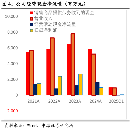 如何解释公司经营现金净流量(百万元)?