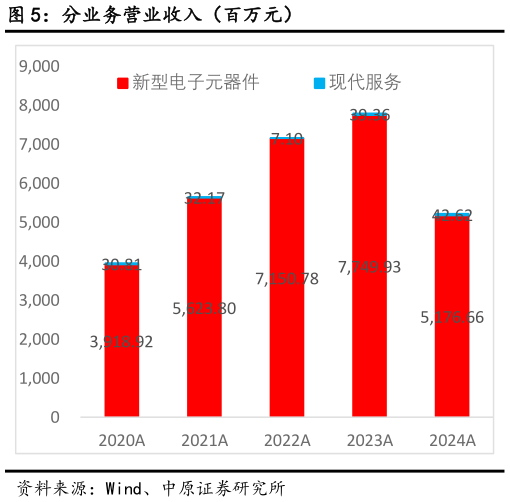如何了解分业务营业收入(百万元)?