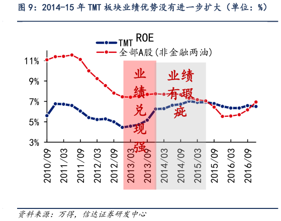 谁能回答2014-15 年 TMT 板块业绩优势没有进一步扩大（单位：%）