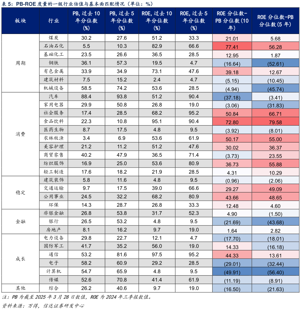 想问下各位网友PB-ROE 度量的一级行业估值与基本面匹配情况（单位：%）