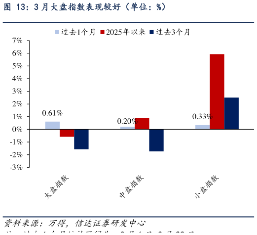 如何了解3 月大盘指数表现较好（单位：%）