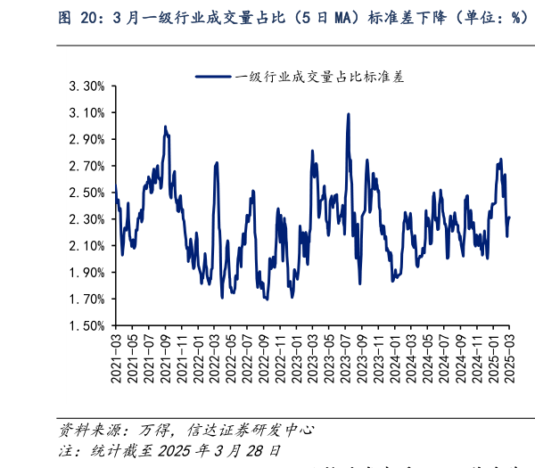 想关注一下3 月一级行业成交量占比（5 日 MA）标准差下降（单位：%）   3 月一级行业涨跌幅标准差下降（单位：%，点）