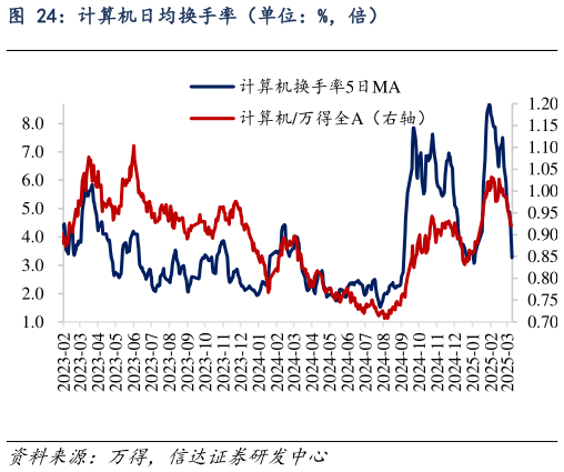 如何才能计算机日均换手率（单位：%，倍）